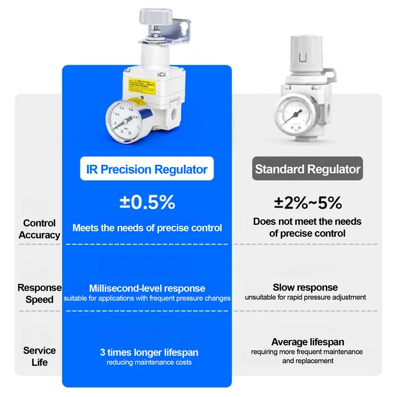 IR2000 IR2010 IR2020-02BG IR1000 IR1010 IR1020-01BG Precision Pressure Regulator Pneumatic Air Press