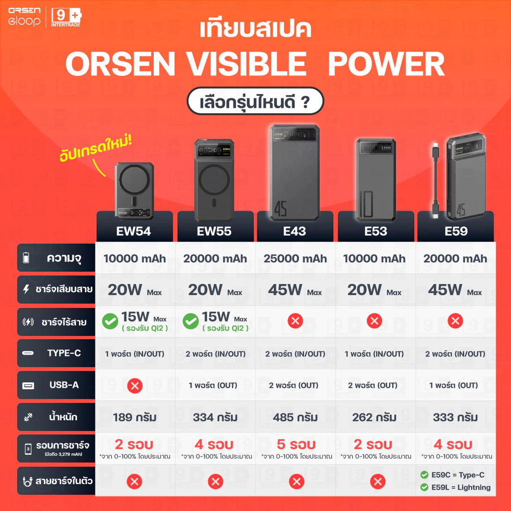 [ส่งด่วน] Orsen by Eloop E53 E59 EW54 EW55 E43 MagCharge แบตสำรอง ไร้สาย ชาร์จเร็ว PD 20W 45W PPS QC3.0 thumbnail 4