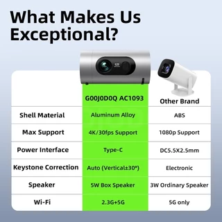 GOOJODOQ Type-C Powered Mini Projector Auto Keystone & Electronic Focus Android 13, Wi-Fi 6 & Bluetooth 4.2