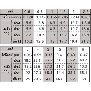 สาย PE X12 JOF แท้ ยาว 100 เมตร ถัก 12 เส้น สลับสี แข็งแรงสูง Super PE X12 สำหรับตกปลา