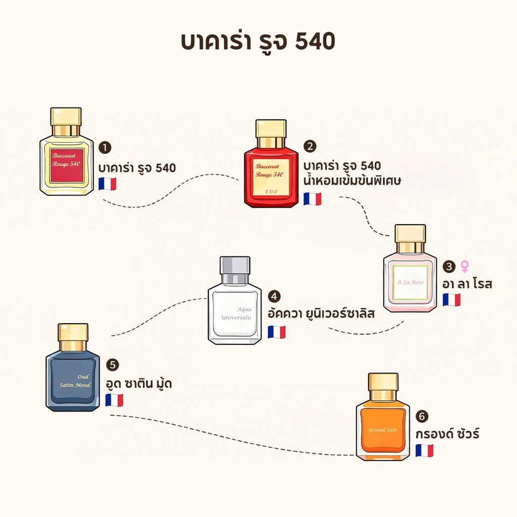 🎀น้ำหอมพกพา🎀 540 EDP & 540 Parfum & Aqua Universalis EDP น้ําหอม unisex น้ำหอมขายดี น้ำหอมมินิ