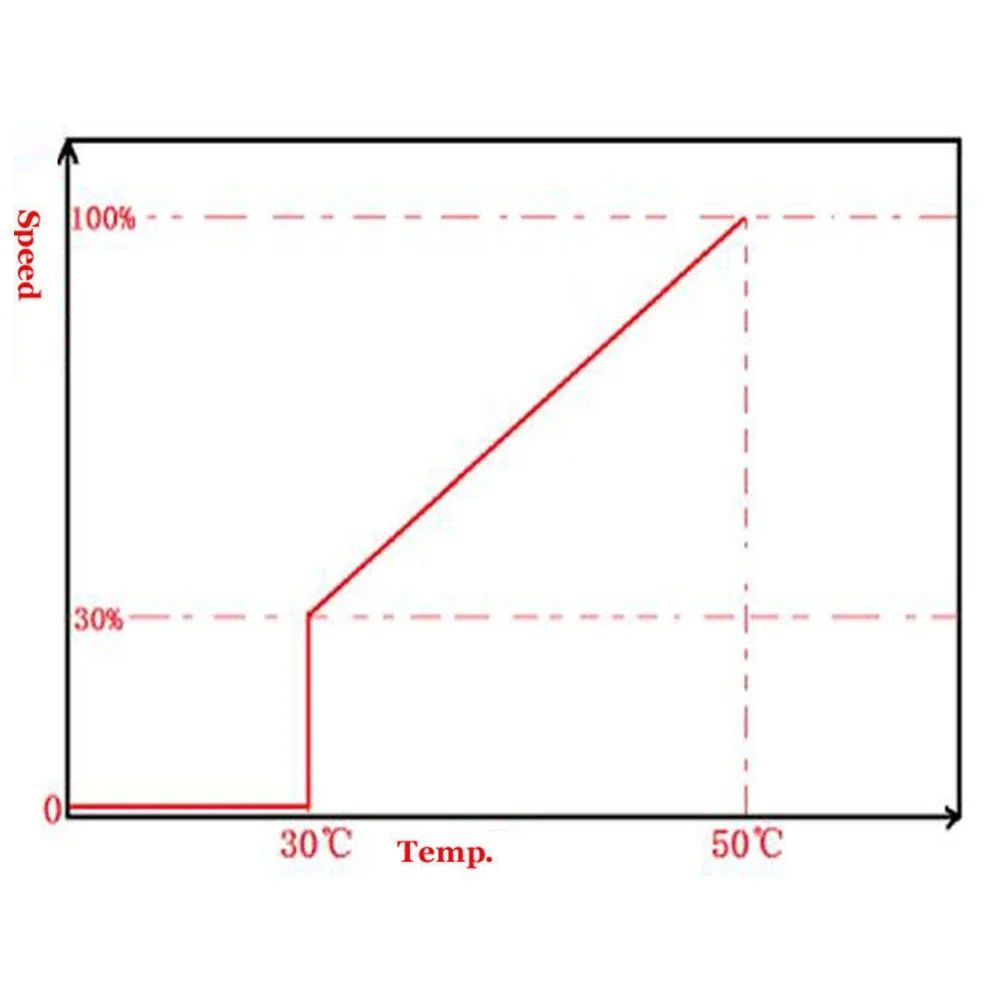 4A สําหรับ PWM Speed Controller สําหรับ PWM PC CPU พัดลมควบคุมอุณหภูมิควบคุมความเร็วพัดลมควบคุมอุณหภ