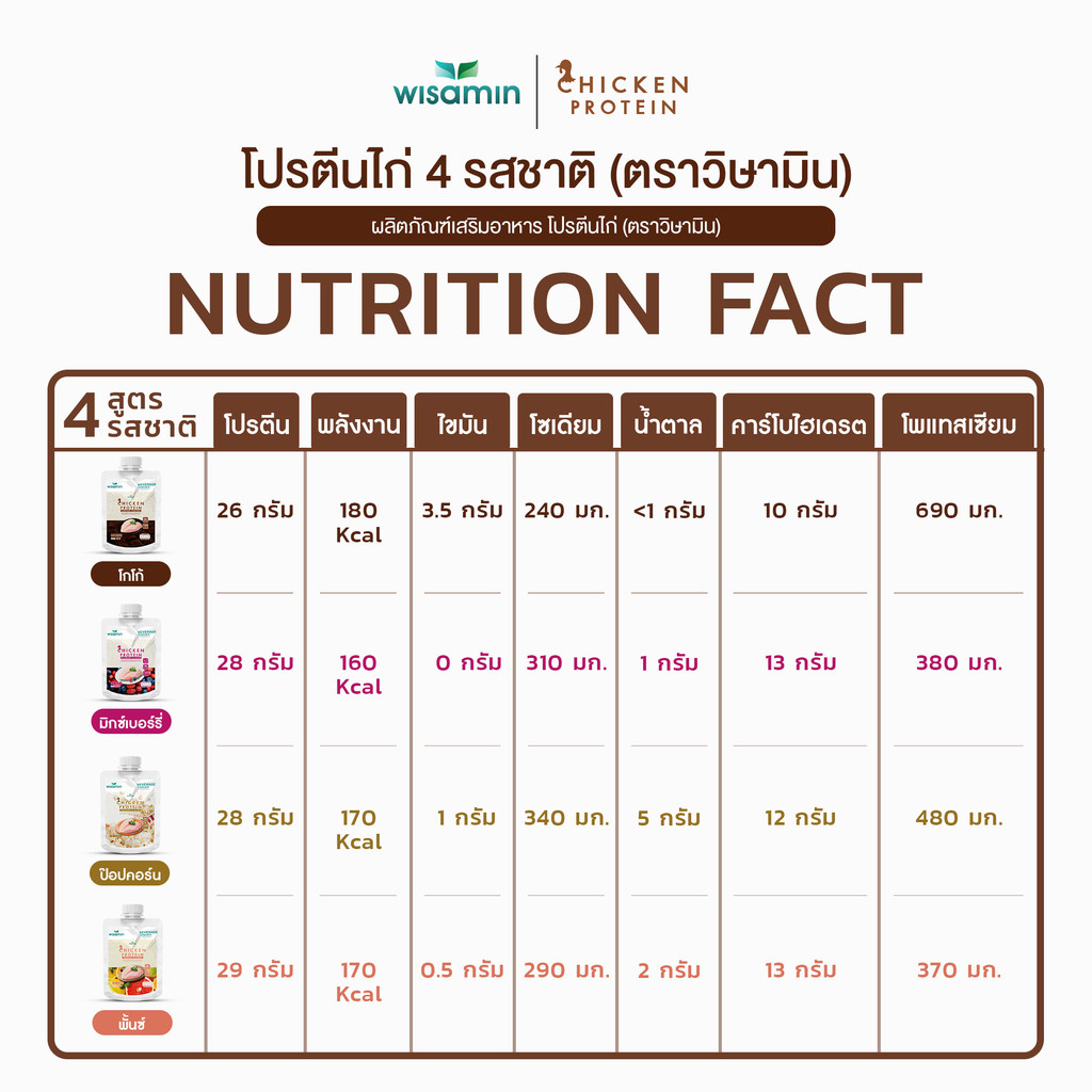 CHICKEN PROTEIN โปรตีนจากไก่ ไฮโดรไลซ์ มี 4 รสชาติ ชนิดซอง 45 กรัม (ตราวิษามิน) จำนวน 1 ซอง 45 กรัม ปลอดกลูเตน ปลอด GMO - รูปที่ 7