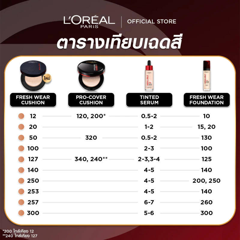 NEW! L'OREAL INFAILLIBLE FRESH WEAR CUSHION ใหม่!  อินเฟลลิเบิล เฟรช แวร์ คุชชั่น thumbnail 7