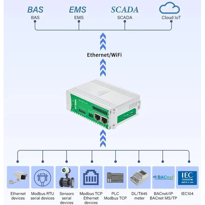 BLIIOT BMS ระยะไกล BACnet Modbus Gateway RS485 Modbus RTU/TCP PLC104 DLT645 to BACnet Protocol Conve