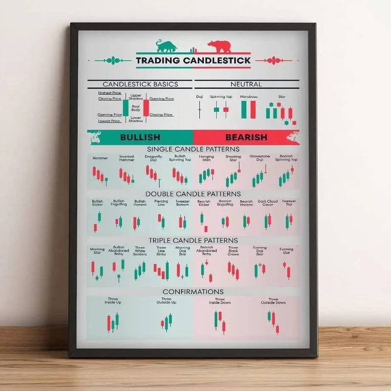 ตลาดหุ้น Forex Trading Chart Pattern โปสเตอร์ศิลปะแคนวาส