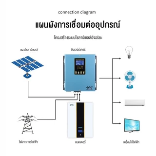 Celoglo อินเวอร์เตอร์ หม้อแปลงเทอร์รอย ไฮบริด Inverter off grid hybrid โซล่าเซลล์ พีคได้ 3 เท่า เทอรอยด์ เพียวไซ