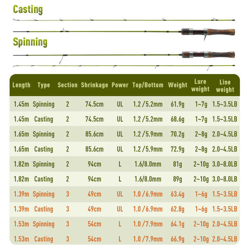 Kingdom STREAING Fishing Rods Carbon Spinning Casting 2 And 3 Section UL L Power Baitcasting Travel