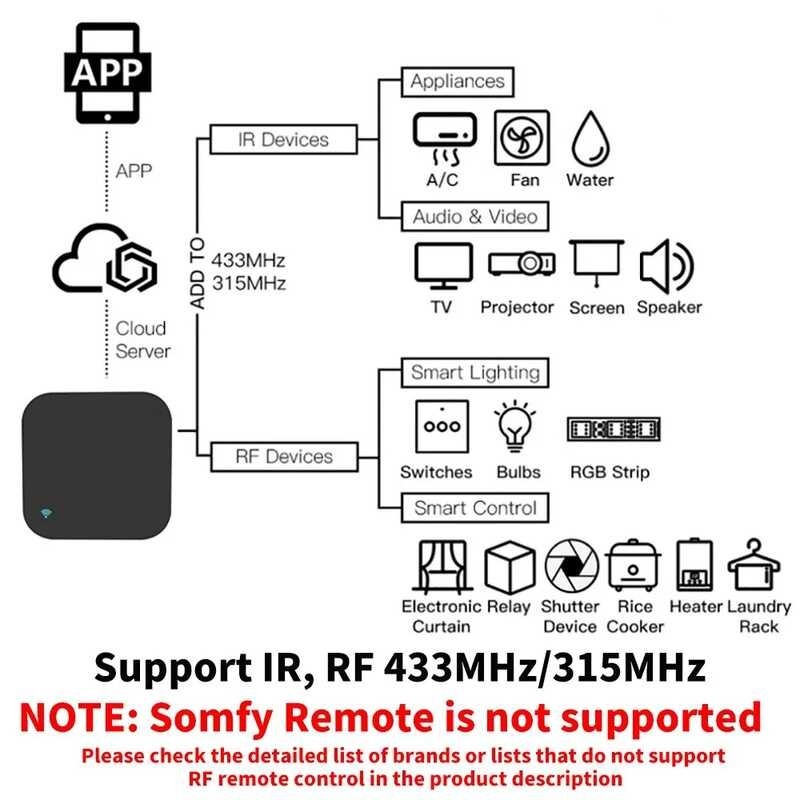 LY Wifi Tuya RF IR รีโมทคอนโทรล 433Mhz / 315Mhz สำหรับบ้านสมาร์ทผ่า