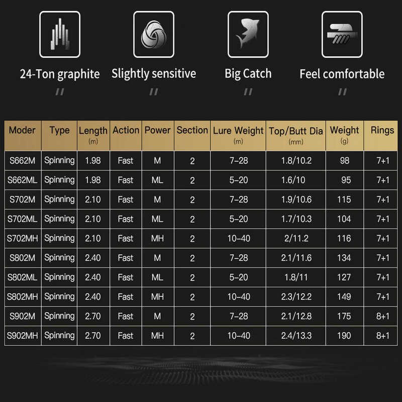 1.98 2.1 2.7 เมตร Spinning ML M MH Powered Fishing Fast Action Allure คันเบ็ดตกปลา H