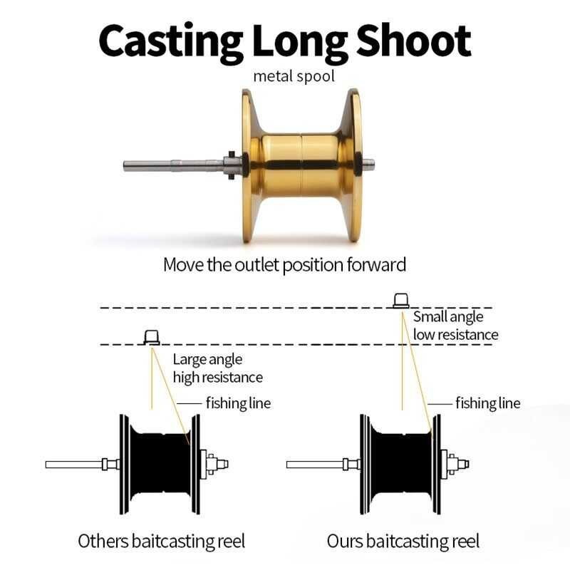 Comparable To Daiwa Baitcasting Reels 12+1 Stainless Ballbearings Fishing 7.2:1 Gear Ratio 10Kg/22L
