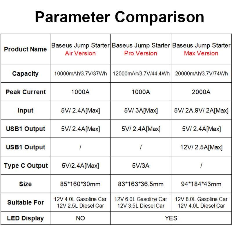 BASEUS 329 เครื่องจั๊มสตาร์ทรถยนต์แบตสำรอง20000mah 12000Mah แ