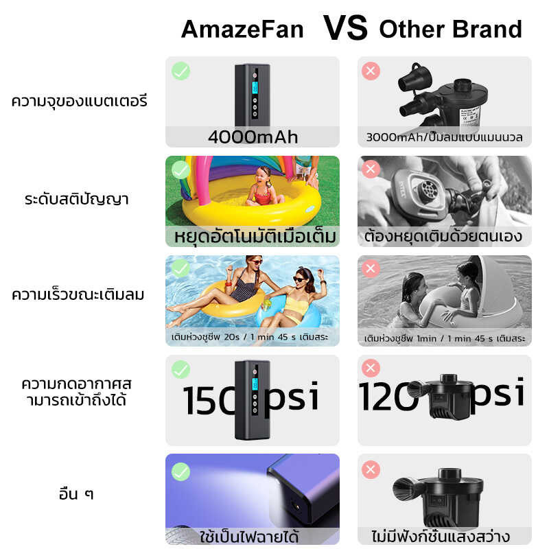 Amazefan ที่สูบลมไฟฟ้า 4000Mah ที่สูบลมพกพา เครื่องสูบลม 150Ps