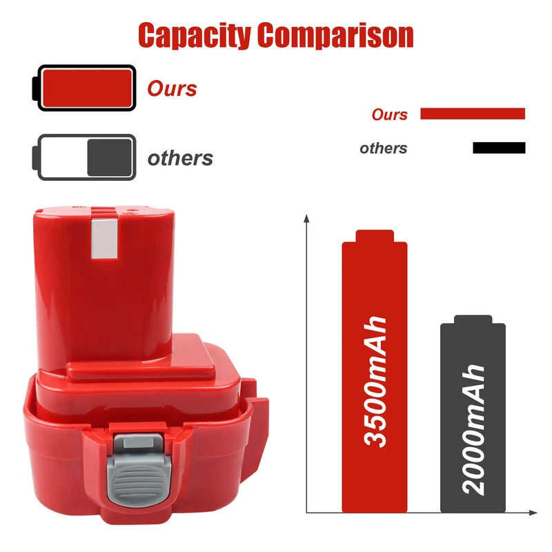 ❤ (2024 ขายร้อน )9.6V 2.5Ah/3.0Ah For Makita Pa09 9120 9134 9135 9135A 6222D 6261D 6207D 195-8