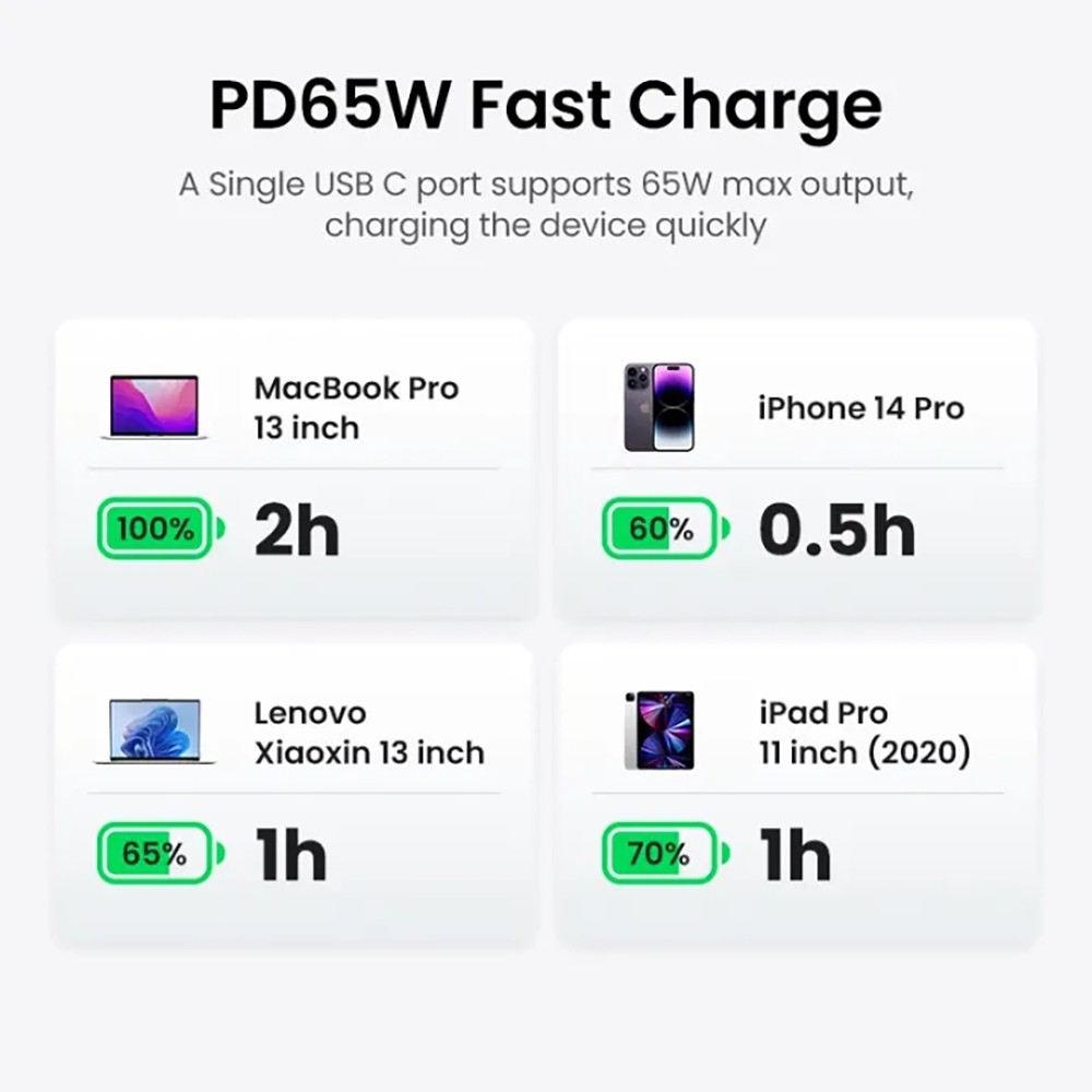 Ugreen รางปลั๊กไฟ 65W 7-in-1 GaN ขนาดกะทัดรัด พร้อมช่องเสียบ AC 3 ช่อง 4 พอร์ต USB ชาร์จเร็ว สําหรั