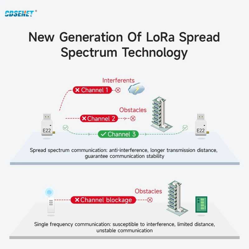 ❤ Lora อินเทอร์เฟซ USB 230/400 900Mhz E22-230/400 / 900 T22u 22Dbm พร้อมเสา