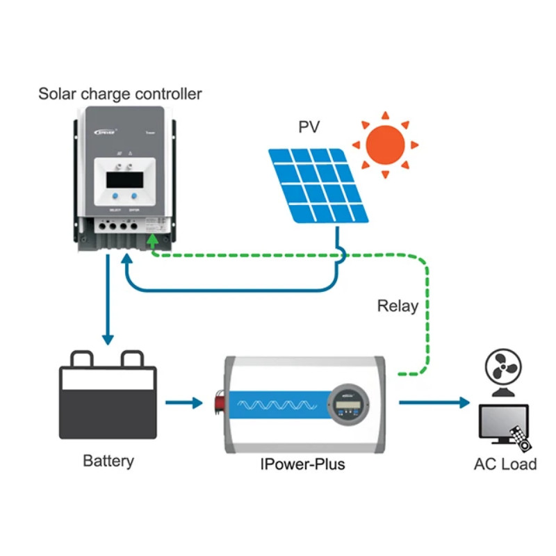 Epever Ip1500-11-Plus Pure Sine Wave Inverter 1500W 12V To 110V Off Grid Solar Power Inverter For S