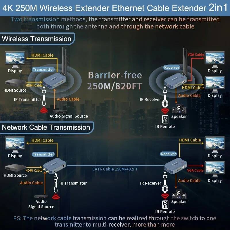 250M 4K Wireless HDMI-เข้ากันได้กับExtender 150m Ethernet Extender VGA Audio Video Transmitter Recei