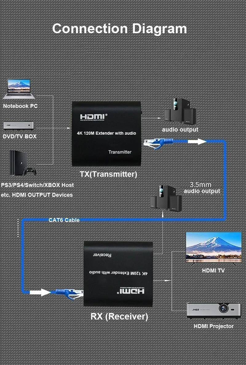 4K HDMI Extender กว่าเดี่ยว Rj45 Cat6 สาย 120M พร้อม Audio out vs 60M 1080P HDMI Ethernet Extender ส