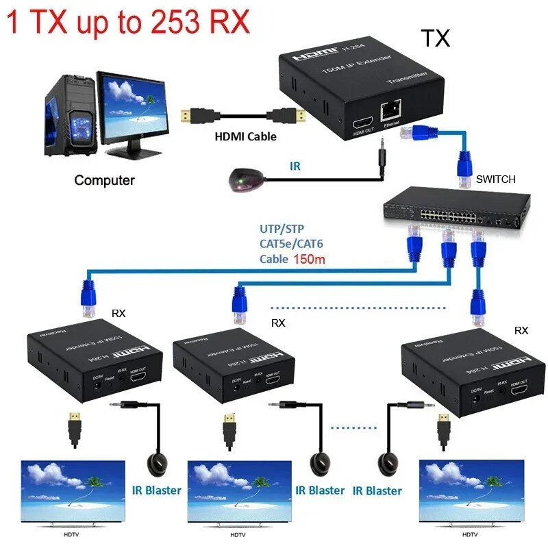 150M HDMI IP Extender ผ่าน RJ45 เครือข่ายอีเธอร์เน็ต Cat5e Cat 6 7 สายผ่านสวิทช์ 1 เครื่องส่งสัญญาณ 