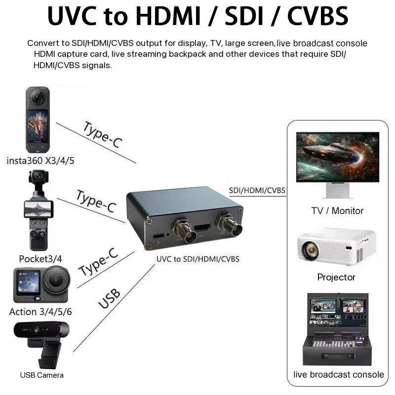 UVC กล้อง USB เป็น HDMI CVBS SDI Converter สําหรับ DJI Pocket3 Pocket4 Action5/6 Insta360 ไปยัง TV M