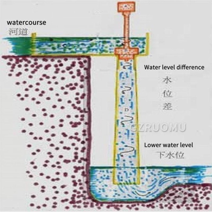 Hydro Generator Turbine 10KW 220V Single Phase Axial Flow Hydraulic Generator  0.24（m3/s）Axial Flow