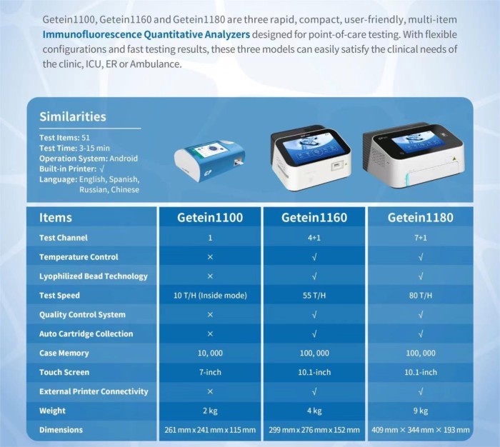 Getein CTnI /HbA1c /D-Dimer /T3 T4/TSH/ BNP 4 Channel Getein 1160 Hormone Analyzer Dry Poct Analyze