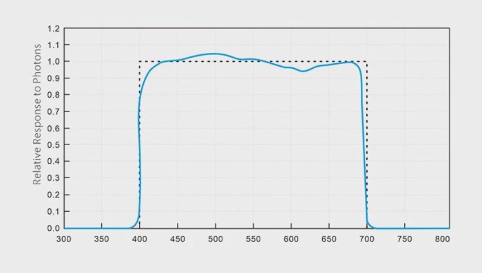 HPL-225P PAR Meter 400-700nm PPFD  also DLI