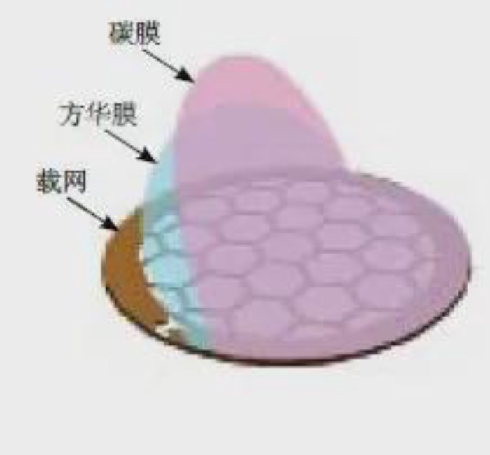 50PCS/Box 50-400 Mesh Copper Mesh Ordinary Carbon Film TEM Carrier Mesh Supporting Film GG