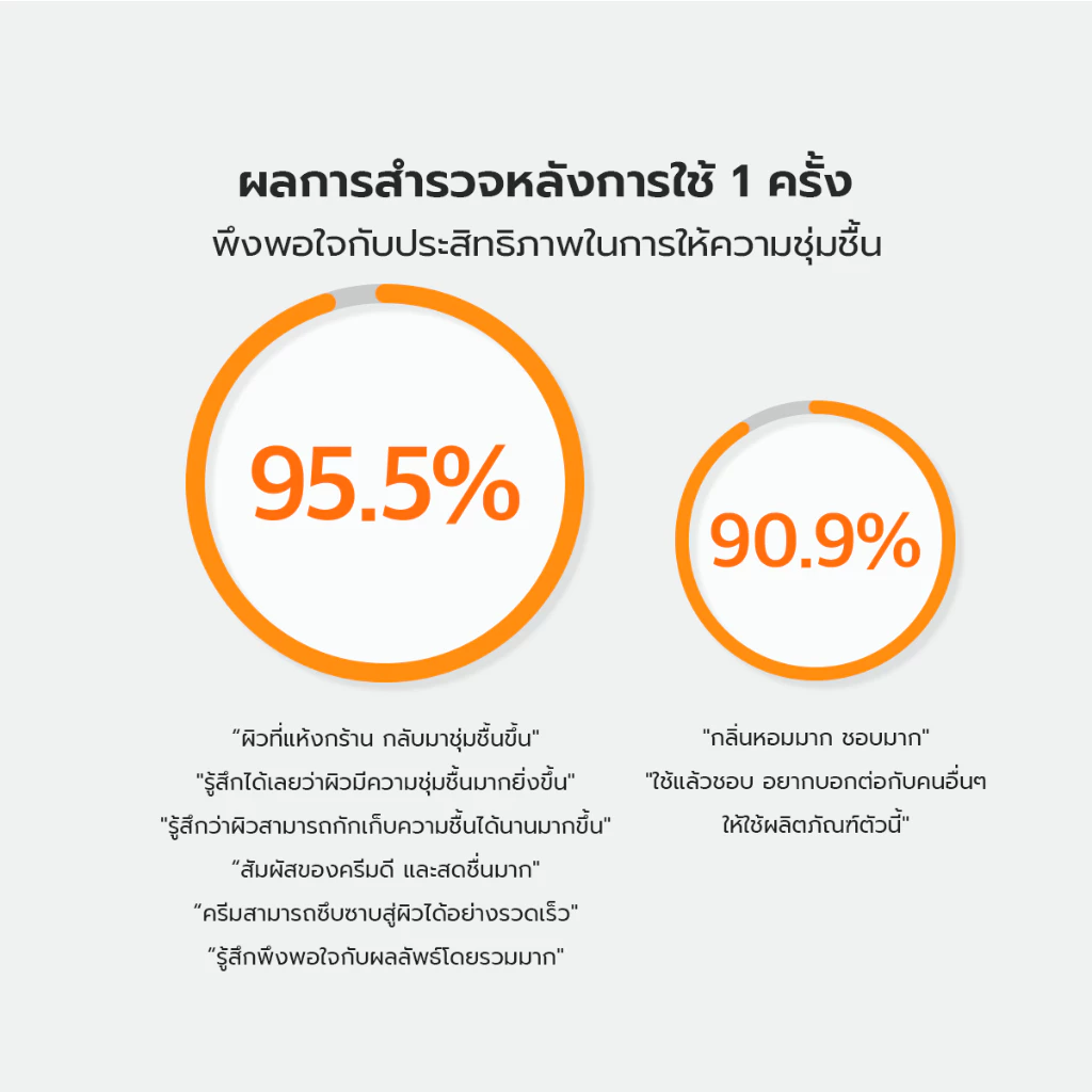 ครีมวิตามินอี 5% มอยส์เจอร์ไรเซอร์ เติมความชุ่มชื้น ผิวอิ่มน้ำ ไม่เหนียว ผิวมัน ผิวแพ้ง่าย COSUZZLE thumbnail 10