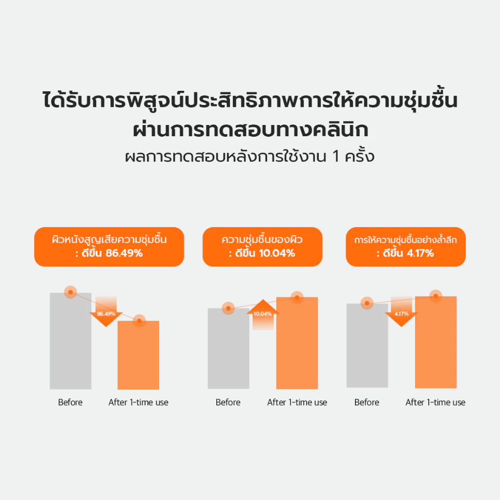 ครีมวิตามินอี 5% มอยส์เจอร์ไรเซอร์ เติมความชุ่มชื้น ผิวอิ่มน้ำ ไม่เหนียว ผิวมัน ผิวแพ้ง่าย COSUZZLE thumbnail 9