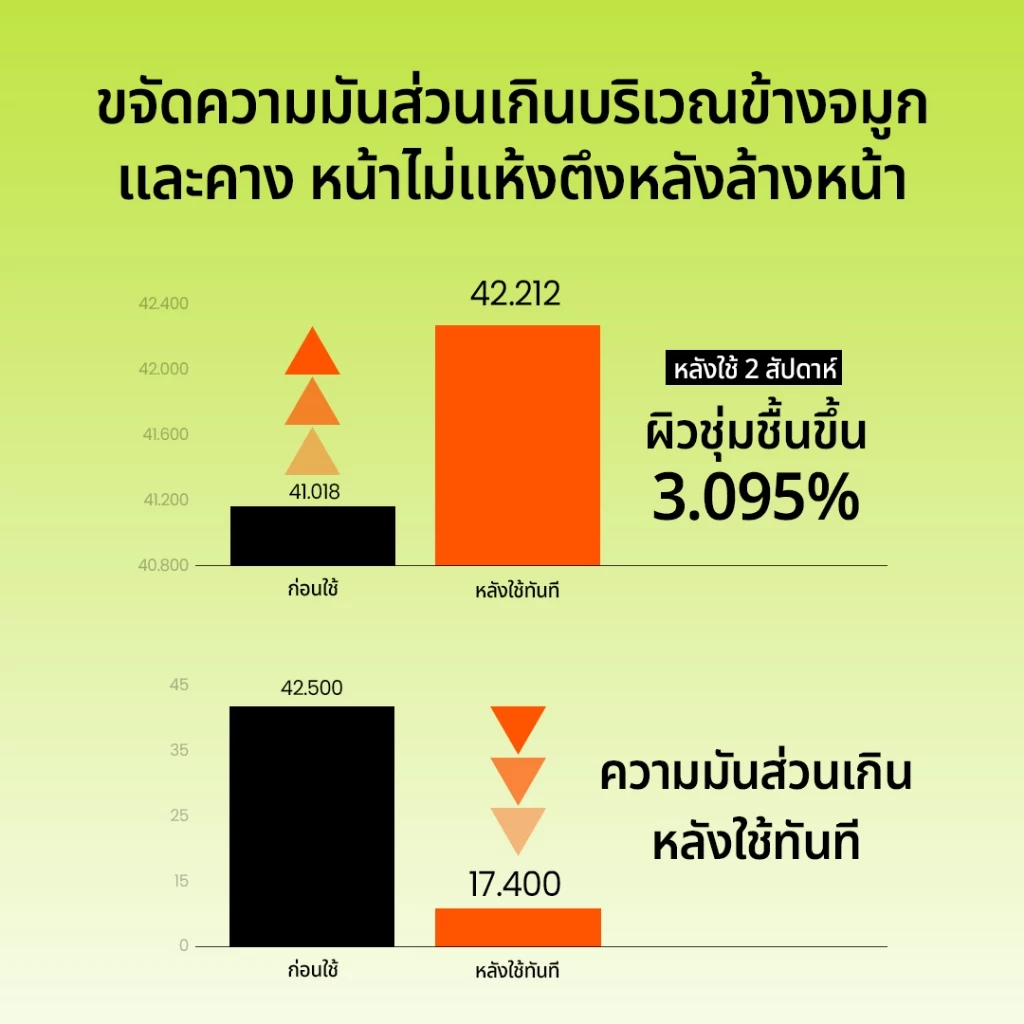 Beplain Mung Bean โฟมล้างหน้าถั่วเขียว 160ml | ผลัดเซลล์ผิวอย่างอ่อนโยน สะอาดถึงรูขุมขน | MUNG BEAN pH-BALANCED CLEANSING FOAM thumbnail 6