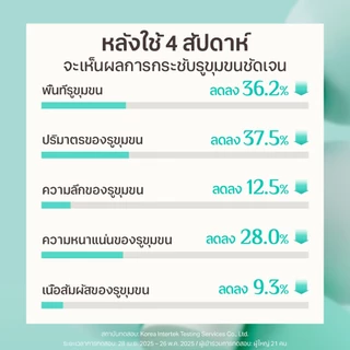 [OBgE Official] Pore Zero Fresh All-in-One 150ml | All-in-One ควบคุมความมัน | ให้ผิวเรียบสดชื่น | ไม่มันเงา | ให้ความเย็น | ดูแลรูขุมขน 5 ประการ