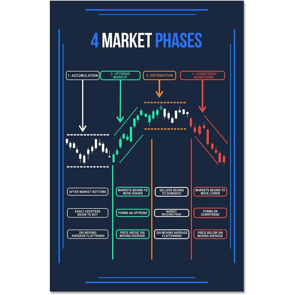 4 Market เฟสโปสเตอร์การวิเคราะห์ทางเทคนิคโปสเตอร์รูปแบบ Trading Trader โปสเตอร์สต็อก Market โปสเตอร์