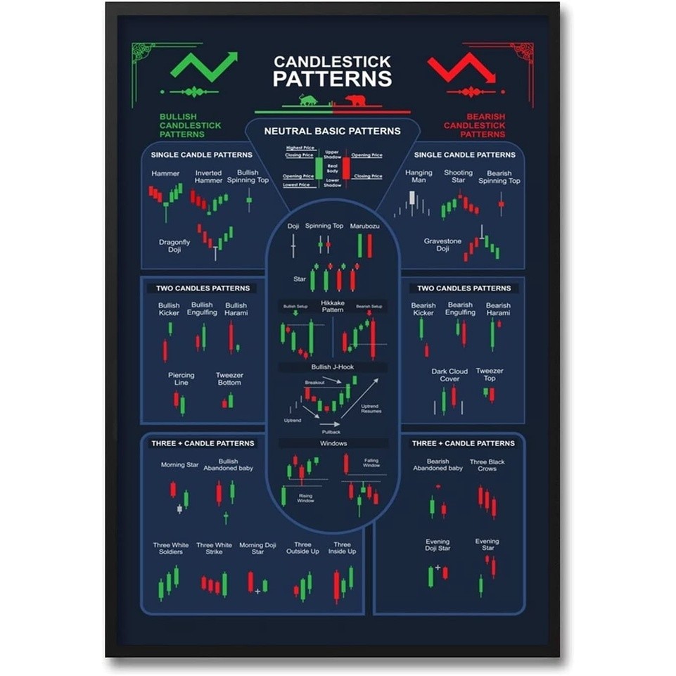 Trading Candlestick Pattern Poster Stock Market Trader Chart Looking Up (MY)