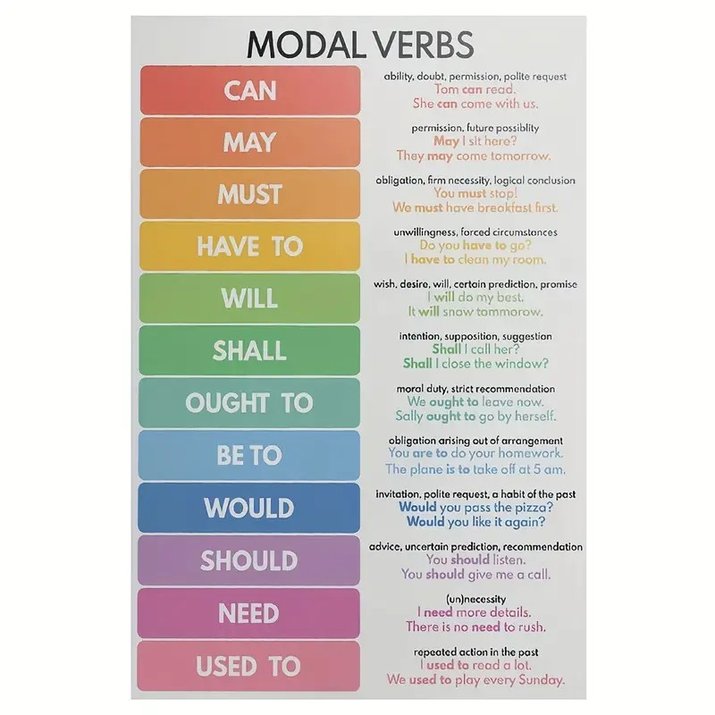 Modal Verbs & Parts of Speech Grammar โปสเตอร์การศึกษา - สีรหัสผ้าใบ Wall Art 12x18 นิ้ว, ห้องเรียนห