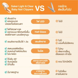 Saker กรรไกรตัดเล็บเด็ก พร้อมไฟ LED และเลนส์ขยาย 1.5 เท่า Half Glass ตัดแม่นยำ ปลอดภัยสำหรับทารก