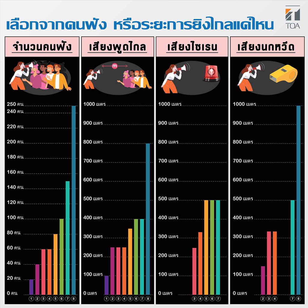 TOA ER-1215 โทรโข่งมือถือ 15W. เสียงไกล 300 เมตร