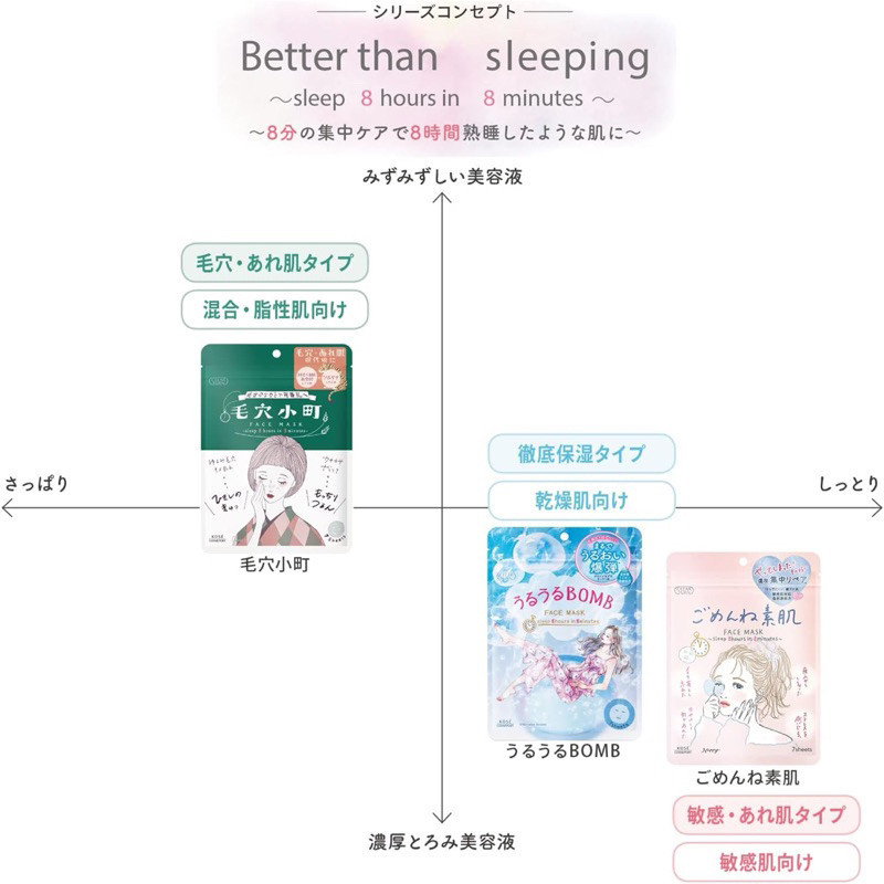 โคเซ่ Kose Cosmeport Clear Turn Sleep 8 hours in 8 minutes face mask【ตรงจากญี่ปุ่น】 ราคา ถูกที่สุด ดีลบีเคเค แกลเลอรีภาพที่ 9