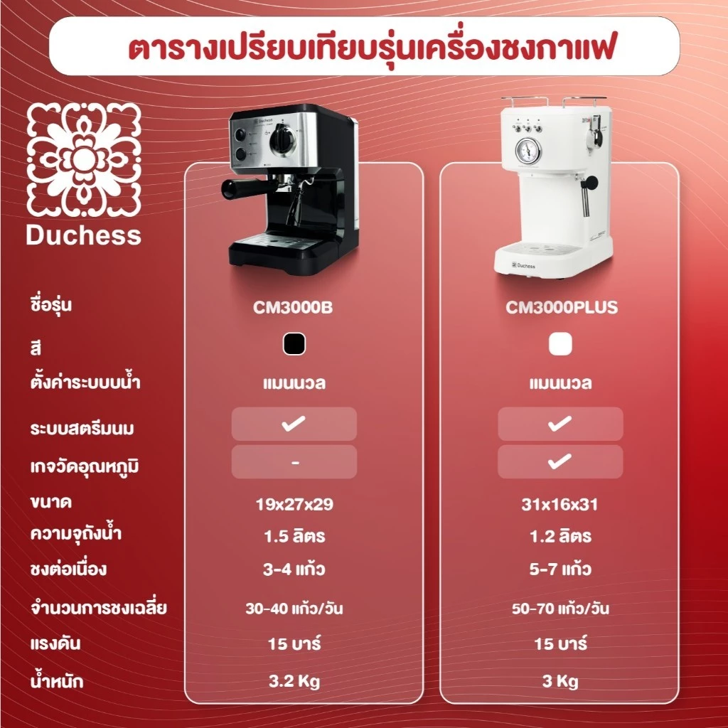 [ฟรี ก้านชง+ถ้วยกรอง ] Duchess เครื่องชงกาแฟ รุ่น CM3000 เครื่องชงกาแฟสด 15 บาร์ รับประกัน​ 1ปี thumbnail 4