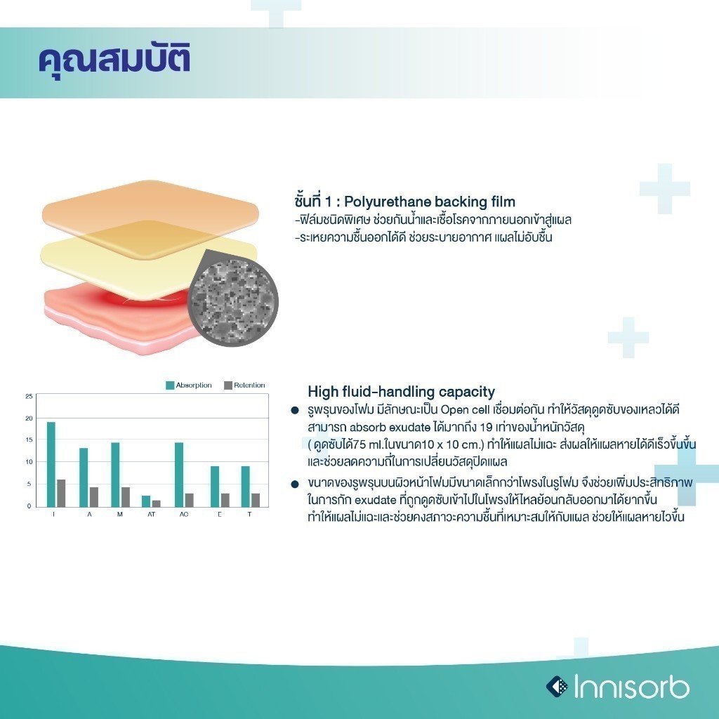 Tigerplast Innisorb Non-adhesive foam ไทเกอร์พล๊าส อินนิซอร์บ โฟมปิดแผลชนิดไม่มีกาว ขนาด 10x10 cm