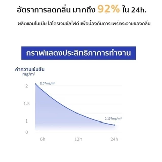 PETKIT N50 ก้อนดูดกลิ่น สำหรับห้องน้ำแมวอัตโนมัติ Pura Max ลดกลิ่นในถังขยะ M311
