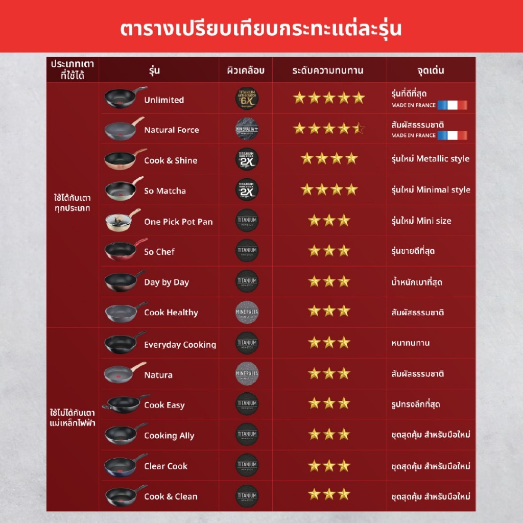 Tefal - ชุดกระทะและหม้อผิวเคลือบกันติดพร้อมฝาแก้วและตะหลิว อลูมิเนียมเคลือบสารกันติด รุ่น G143S495 - รูปที่ 4