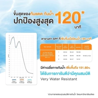 Skinsista ครีมกันแดด กันน้ำ กันเหงื่อ สูตร Active ไฮบริด ทุกกิจกรรมกลางแจ้ง และ กีฬา 30ml