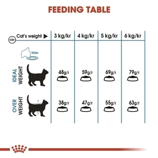[เซตคู่สุดคุ้ม] Royal Canin Light Weight Care + Light Weight Care Gravy(12 ซอง) โรยัล คานิน อาหารแมวโต สูตรควบคุมน้ำหนัก