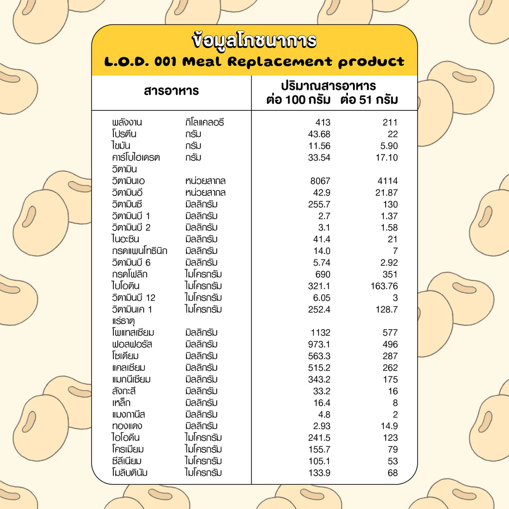 [ช้อปครบ รับฟรี]  Dr.PONG LOD 001 Meal Replacement (MRP) ผลิตภัณฑ์ทดแทนมื้ออาหาร (อาหารควบคุมหรือลดน้ำหนัก) thumbnail 10