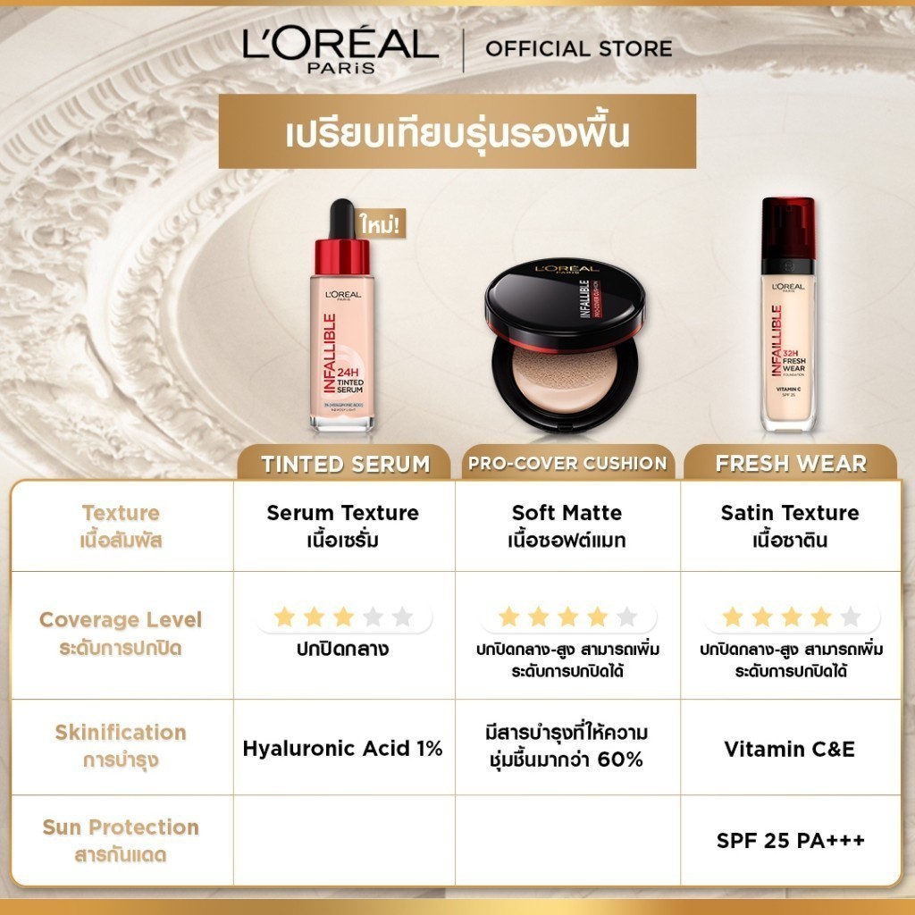 ลอรีอัล ปารีส L'Oreal Paris Infallible 24H Tinted Serum 30ml ทินต์เซรั่ม รองพื้นเนื้อเซรั่มผิวโกลว์สวยติดทน 24 ชม. - รูปที่ 3