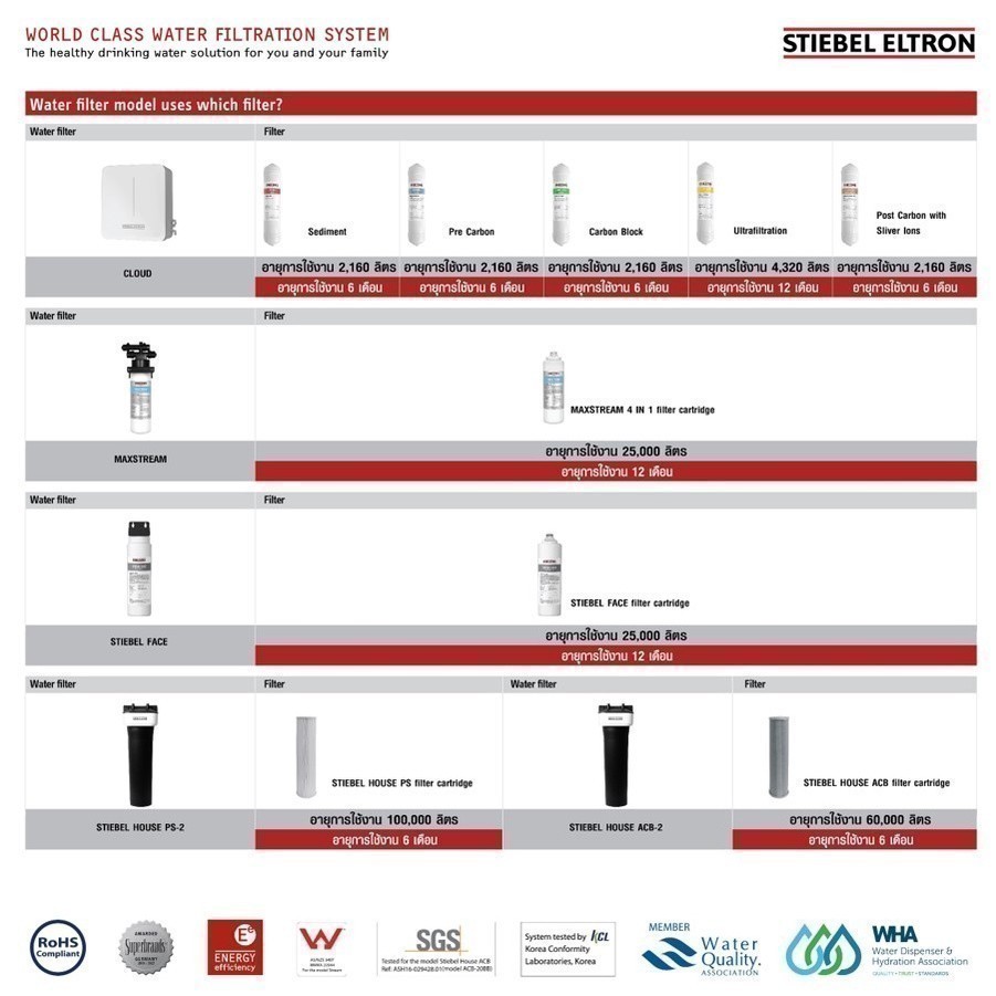 STIEBEL ELTRON ไส้กรองน้ำ Ultrafiltration 13