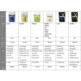 [สั่งในไลฟ์ลด100] MATELL Plant-Based Protein Isolate มาเทลแพลนต์เบสด์ ไอโซเลท โปรตีนพืช 7 ชนิด ปริมาณ 908 กรัม