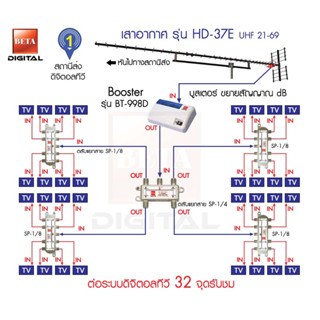 ชุดเสาอากาศดิจิตอลทีวี BETA HD-37E เดินระบบอาคาร 32 จุดรับชม